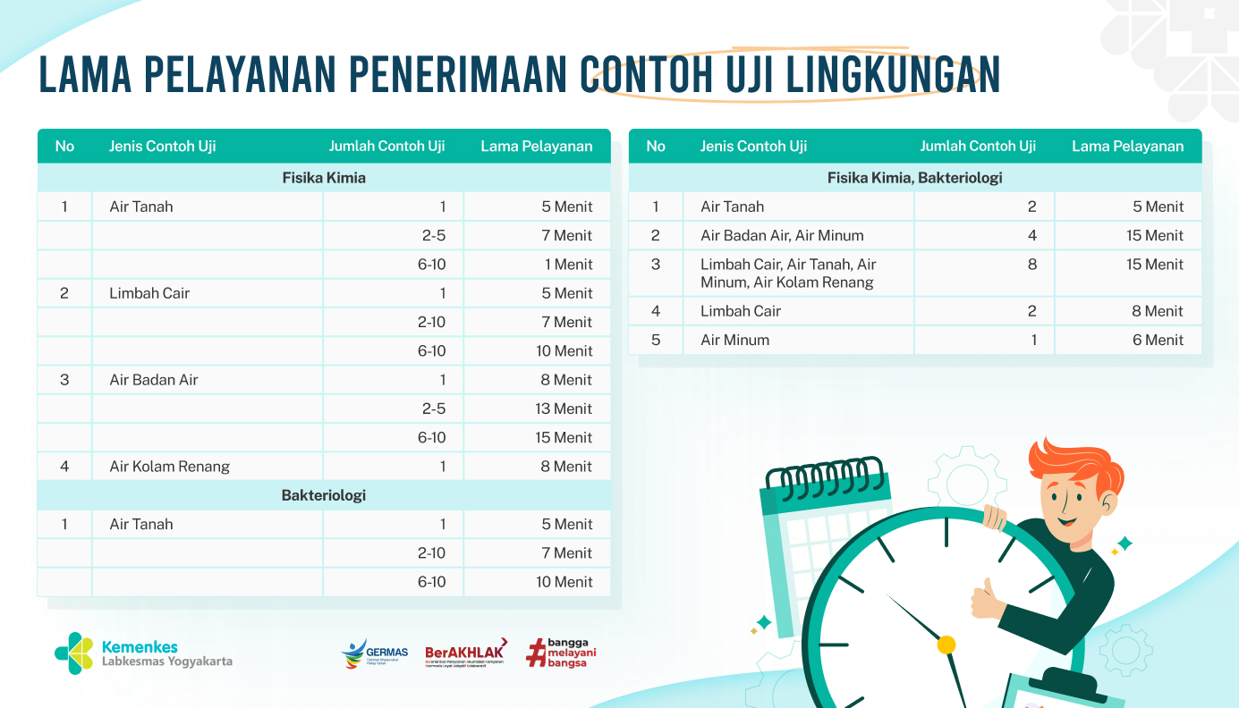 Lama Pelayanan Menurut Jenis Contoh Uji dan Jumlah Contoh Uji Lingkungan di BB Labkesmas Yogyakarta